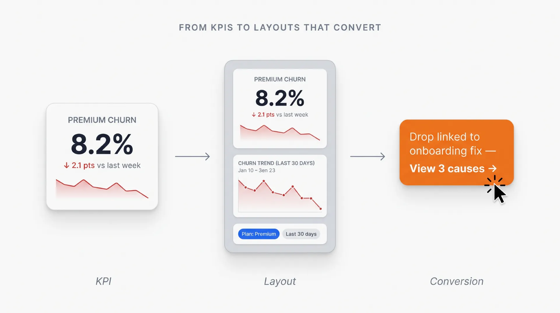 Three-stage dashboard UI flow: a premium churn KPI card, a mobile layout with trend chart and filters, then a conversion call-to-action to drill into causes