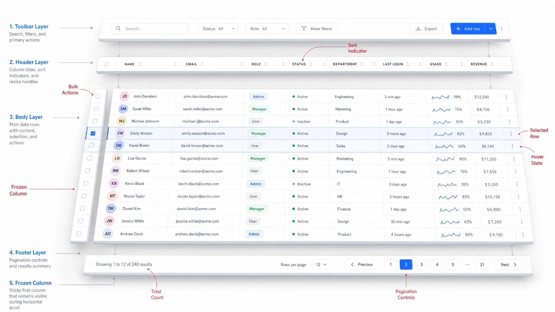 Data table UI anatomy with sticky header, status badge cells, a frozen first column, a bulk-actions toolbar, and pagination at the footer