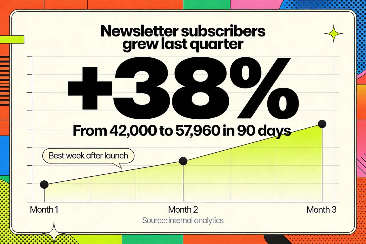 A line chart showing newsletter subscribers growing 38 percent over a quarter