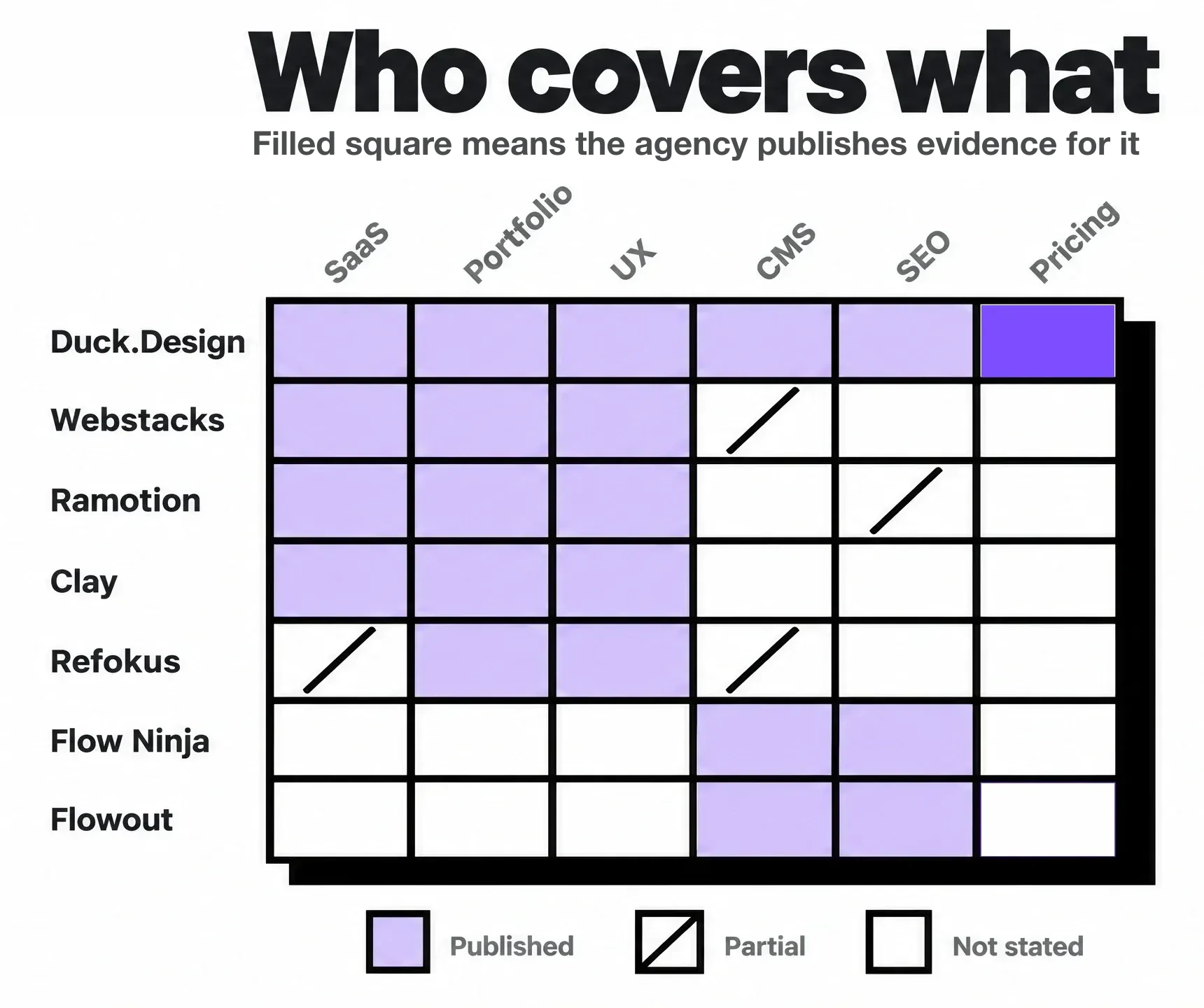 Matrix of seven agencies against six ranking criteria, with filled squares for published evidence, hatched for partial, and empty for not stated