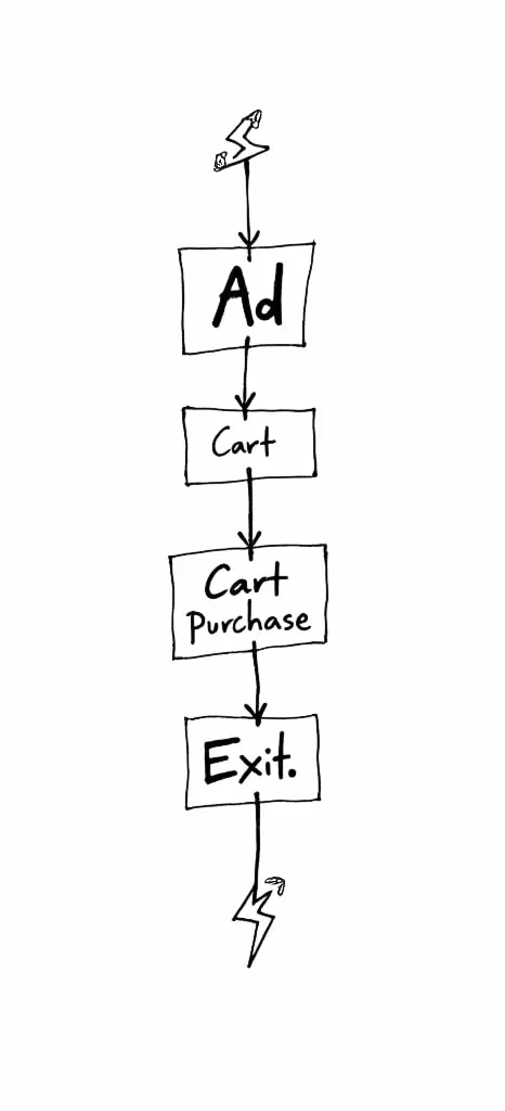 Design example illustrating stalking your audience behavior (legally)