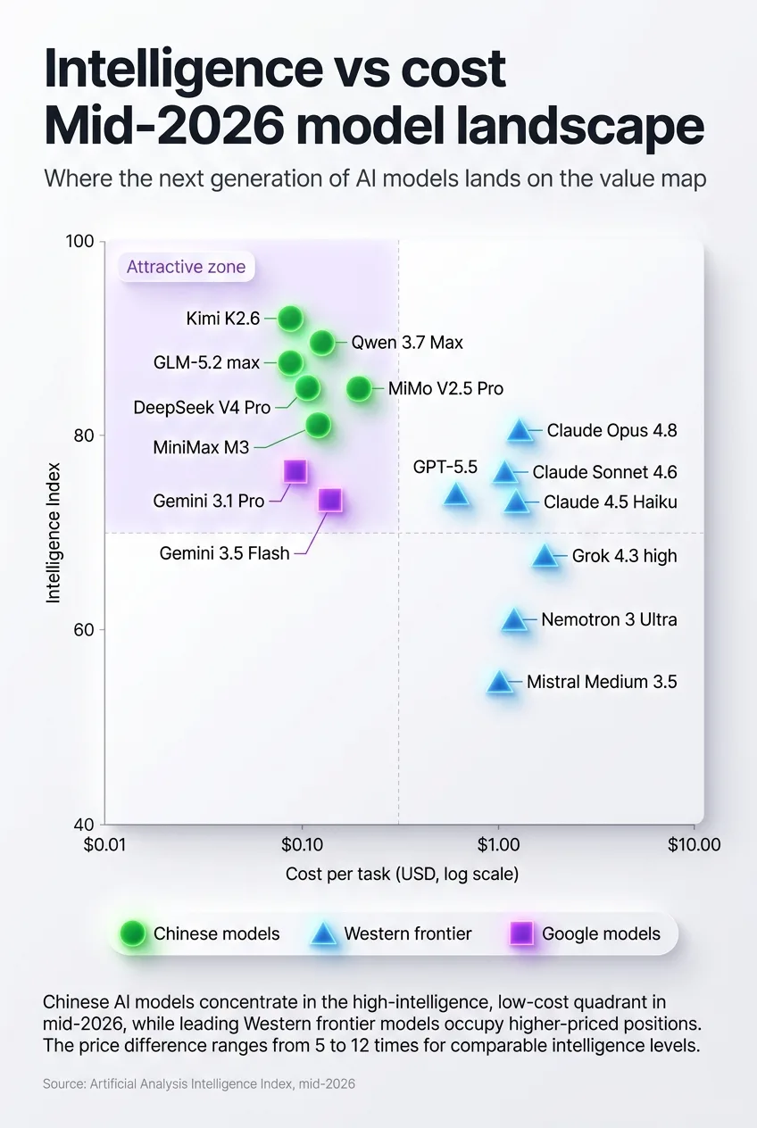 Intelligence vs cost quadrant map: Chinese AI models cluster in the high-intelligence, low-cost zone in mid-2026, while leading Western models occupy the high-cost region