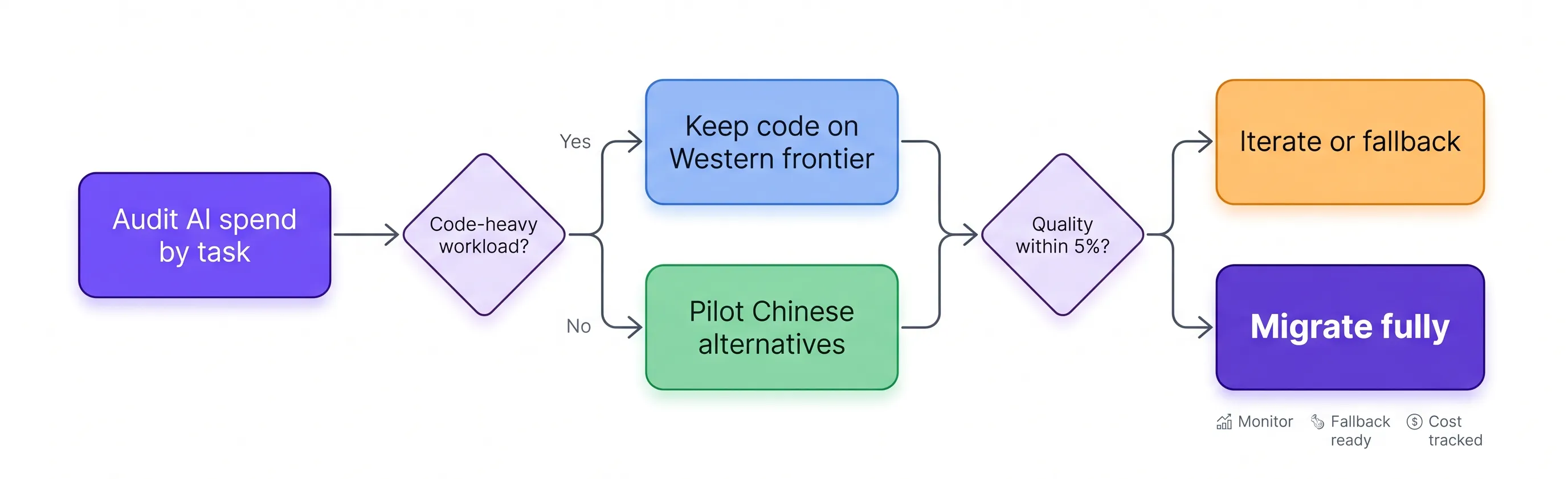 Decision flowchart for migrating from Western to Chinese AI models: stage by task type, keep Western fallback for production code, measure on real workload before committing