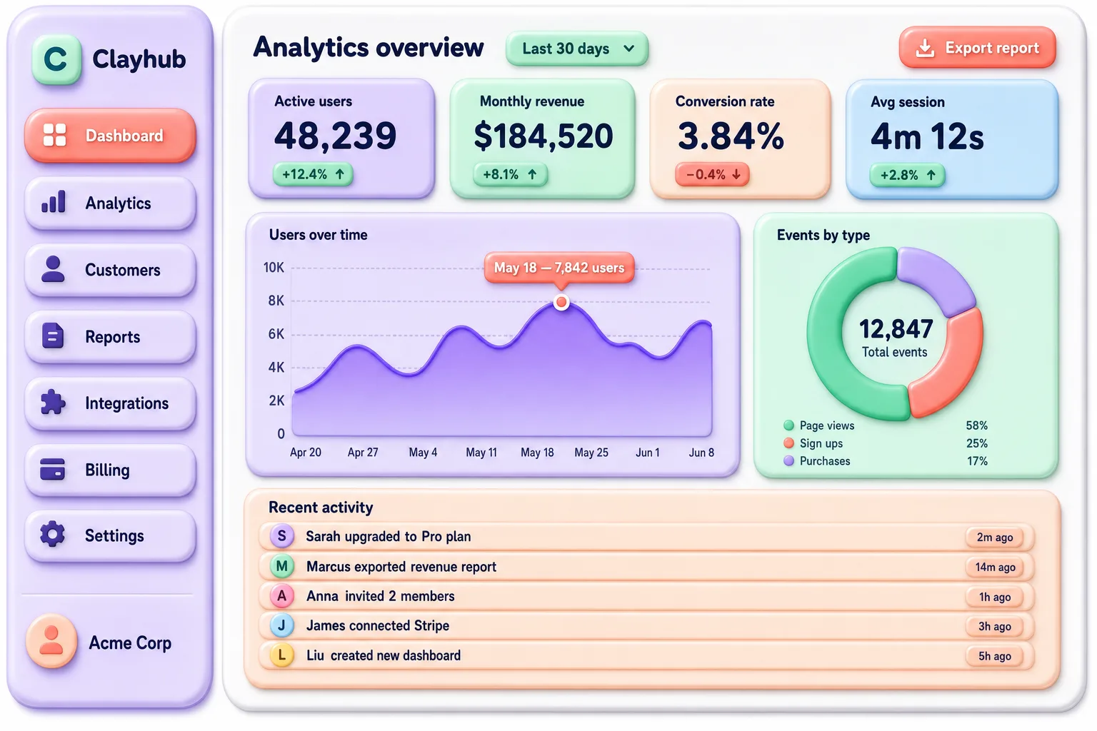 Claymorphism SaaS analytics dashboard with puffy metric cards and a soft purple area chart