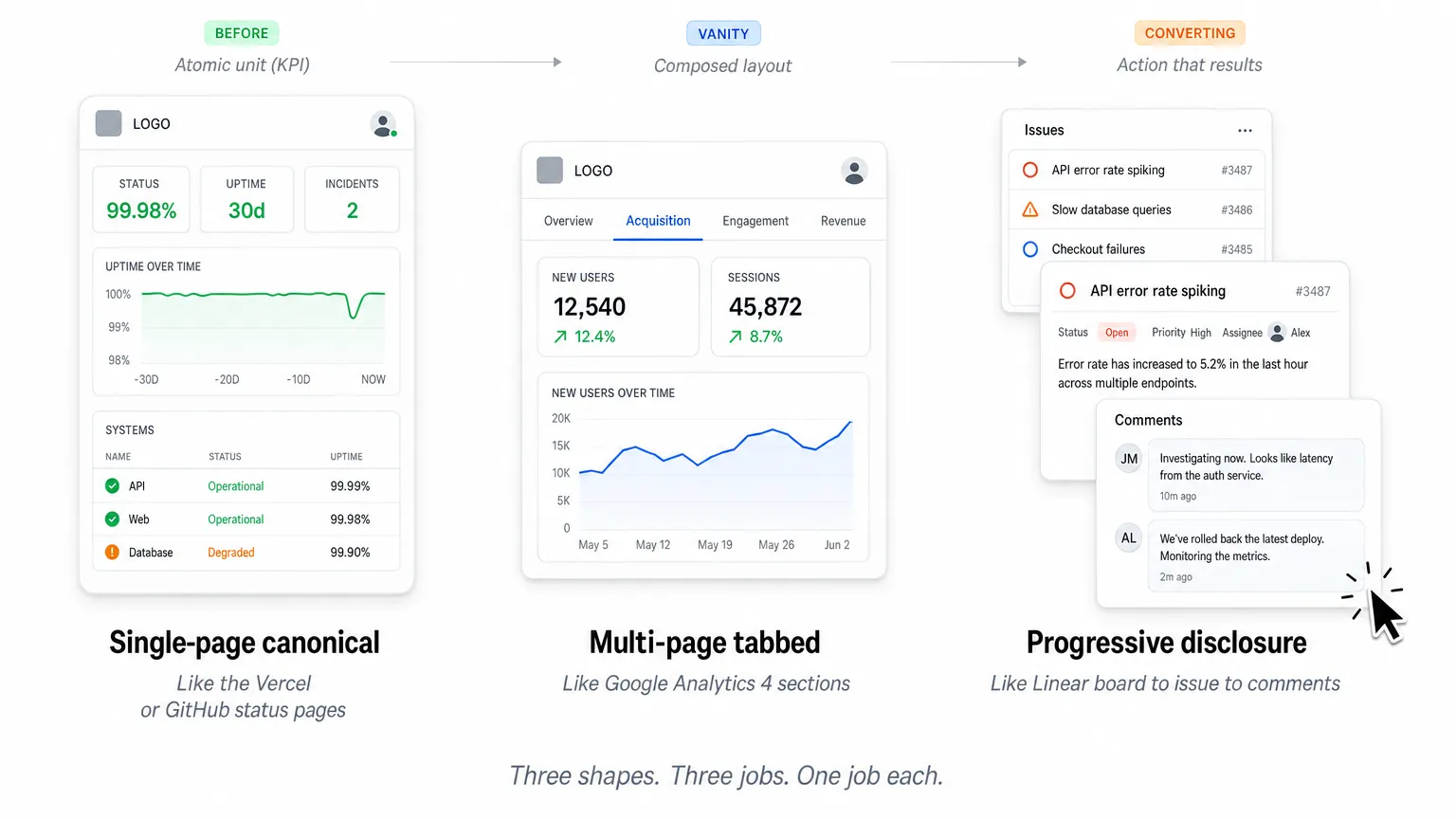 Three dashboard layout patterns side by side: a single-page canonical status view like Vercel or GitHub, a multi-page tabbed analytics view like Google Analytics 4, and progressive disclosure drilling from a Linear board into an issue and its comments