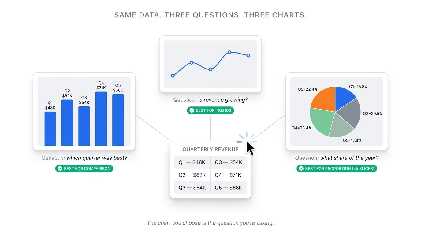 The same quarterly revenue data shown three ways: a bar chart for comparing which quarter was best, a line chart for whether revenue is growing, and a pie chart for each quarter's share of the year, with each chart matched to the question it answers