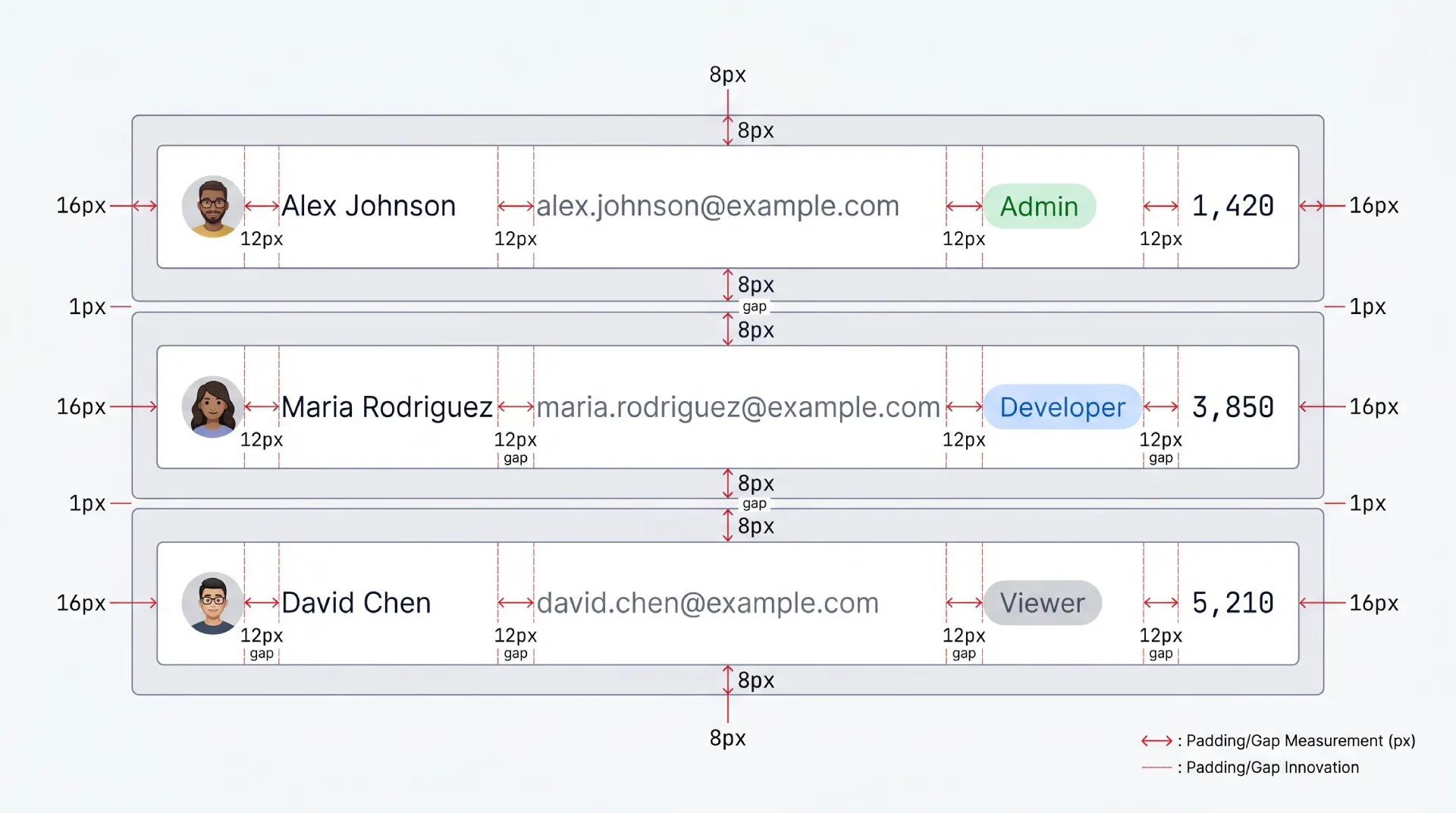 Three table rows with avatar, name, email, role badge, and number cells annotated with density measurements, 16px horizontal cell padding, 8px vertical padding, 12px gaps between columns, and 1px row separators