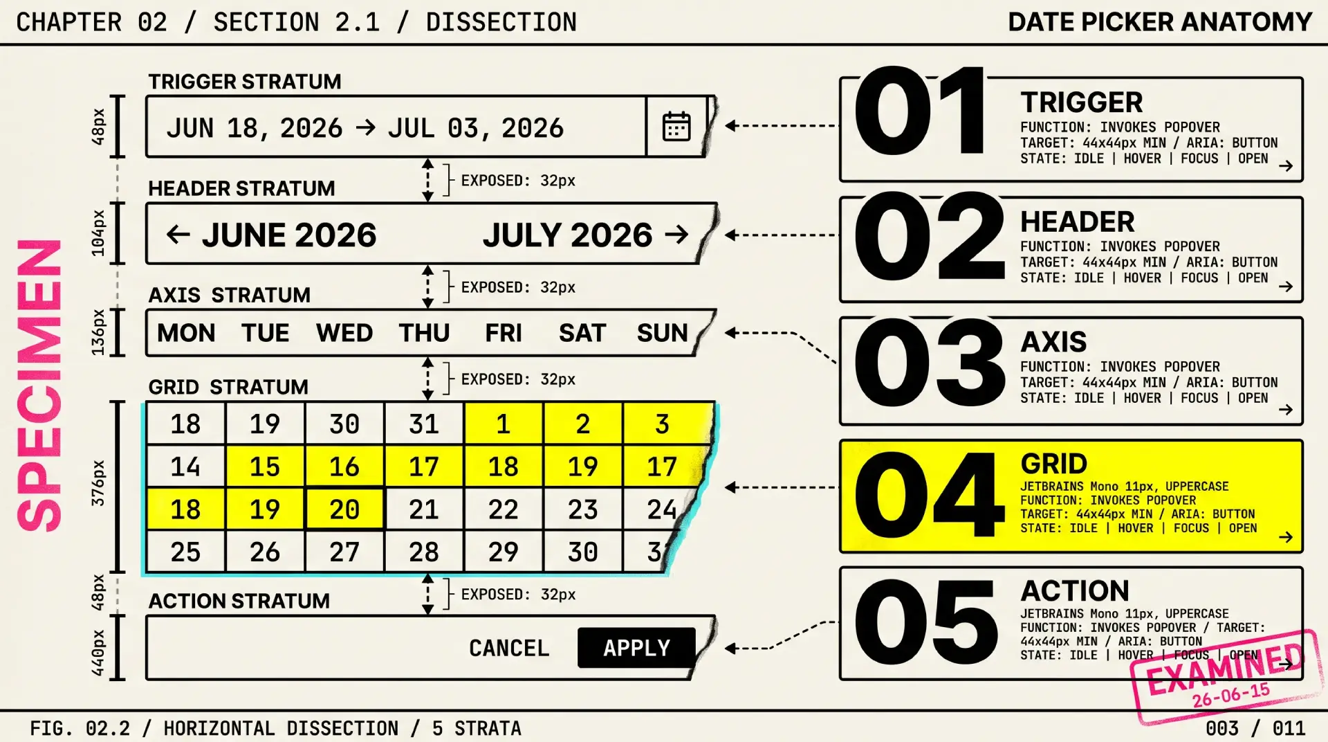 Date picker anatomy dissected into five horizontal strata, the trigger field, popover header, weekday axis, day grid, and footer actions