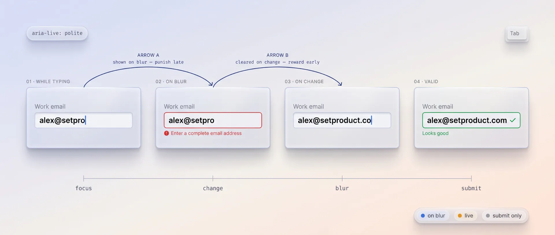 Validation timeline showing format checked on blur, live re-checking after an error, and a final submit pass