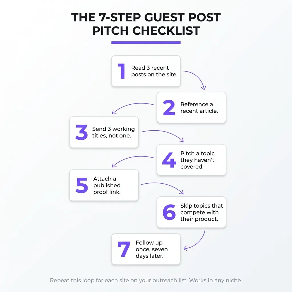 The 7-step guest post pitch checklist as a circular flow diagram