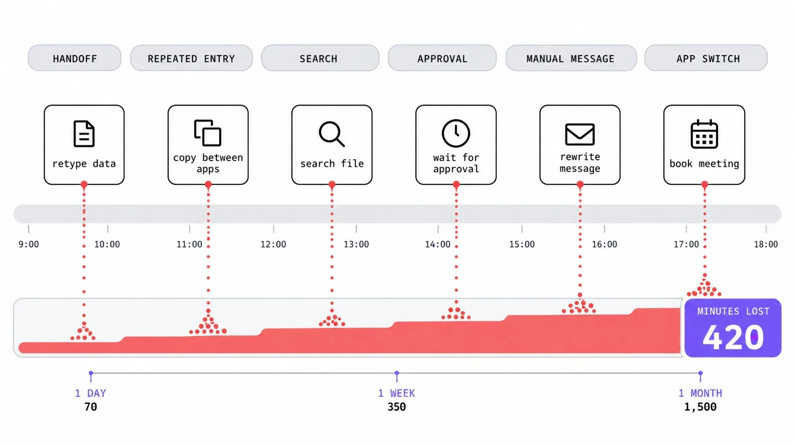 Workday timeline from 9:00 to 18:00 where six recurring tasks leak minutes into a running total of 420 minutes lost