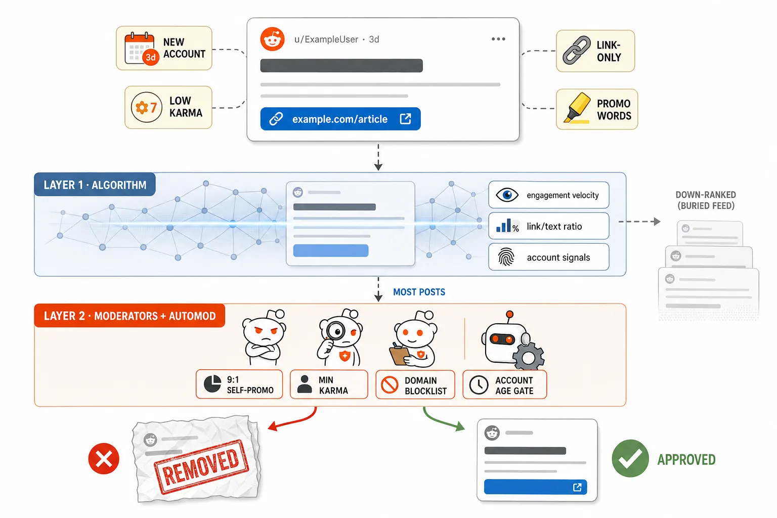 Diagram of two Reddit defense layers, ranking and moderators, filtering a promotional post