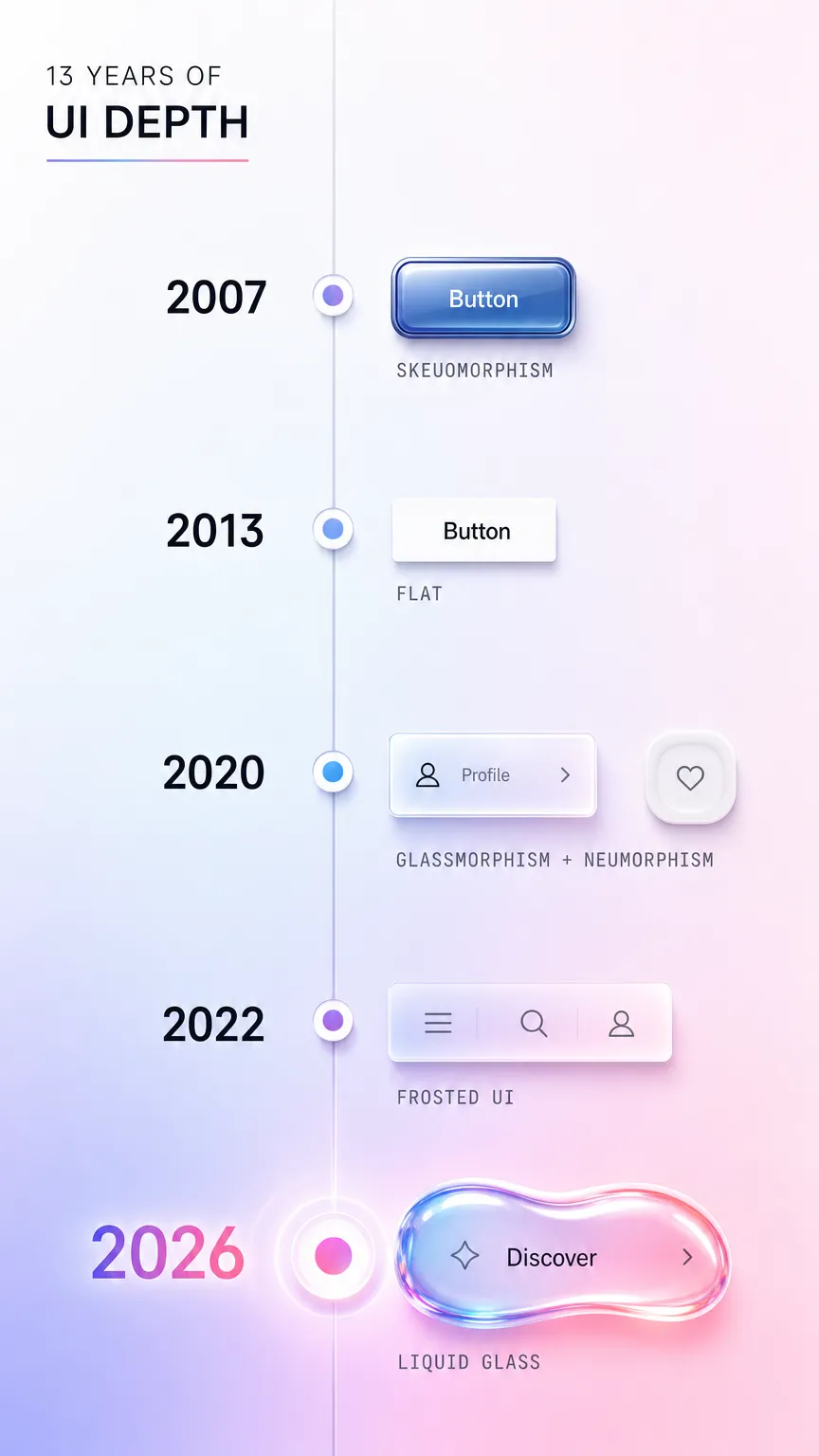 Thirteen years of UI depth on one timeline: skeuomorphism in 2007, flat in 2013, glassmorphism and neumorphism in 2020, frosted UI in 2022, and liquid glass in 2026