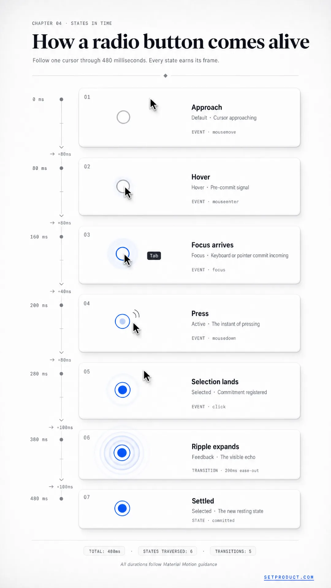 Timeline of a single radio button coming alive across 480 milliseconds, showing seven labeled frames from approach and hover to focus, press, selection landing, ripple, and the settled selected state, with millisecond markers and motion timings down the left edge