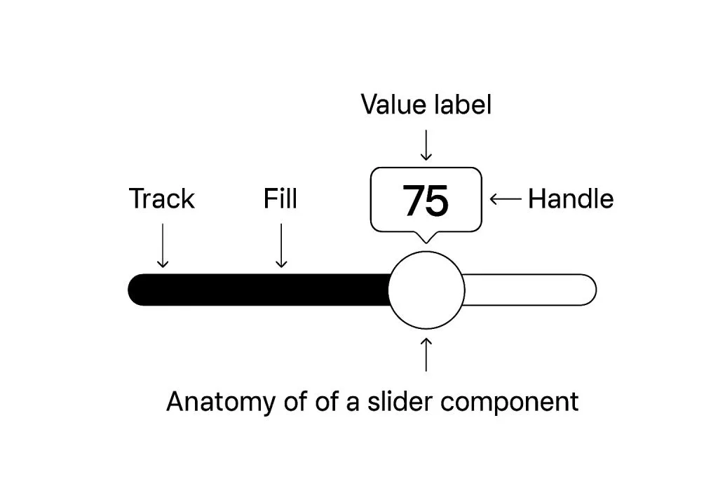 Slider anatomy diagram with key parts labeled