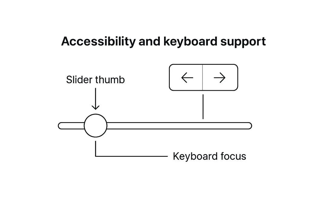 Slider example illustrating accessibility and keyboard support