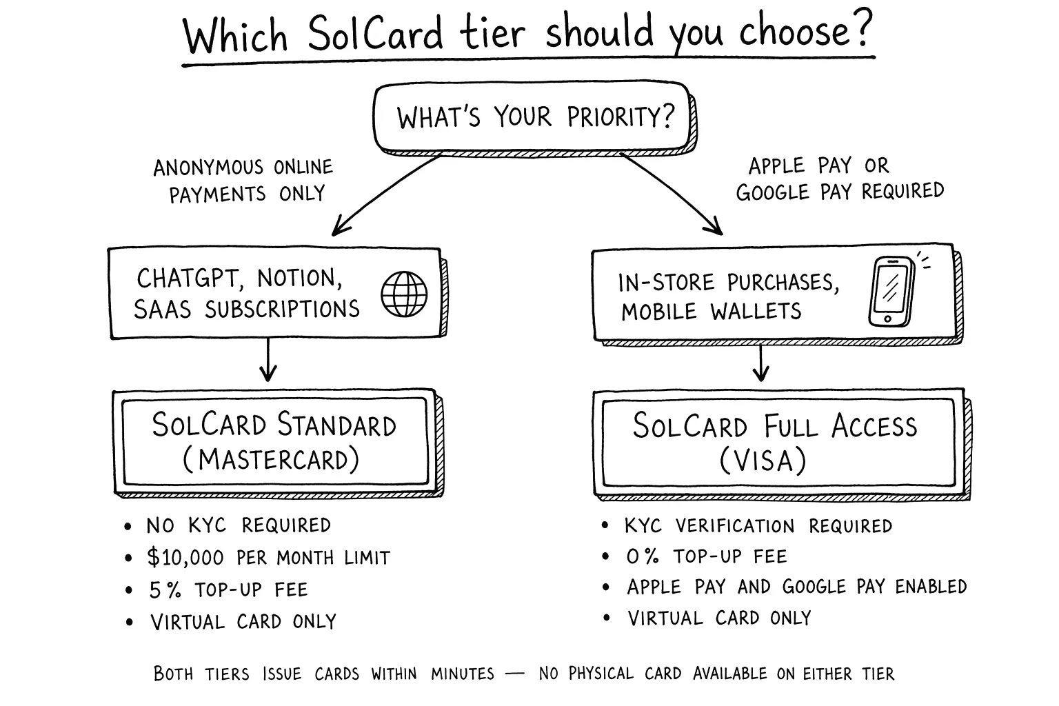 SolCard tier decision tree: pick SolCard Standard Mastercard for anonymous online payments like ChatGPT, Notion, and SaaS subscriptions with no KYC, a $10,000 monthly limit, and a 5% top-up fee, or pick SolCard Full Access Visa for in-store purchases and mobile wallets with KYC verification, a 0% top-up fee, and Apple Pay and Google Pay enabled. Both tiers are virtual only and issue within minutes.