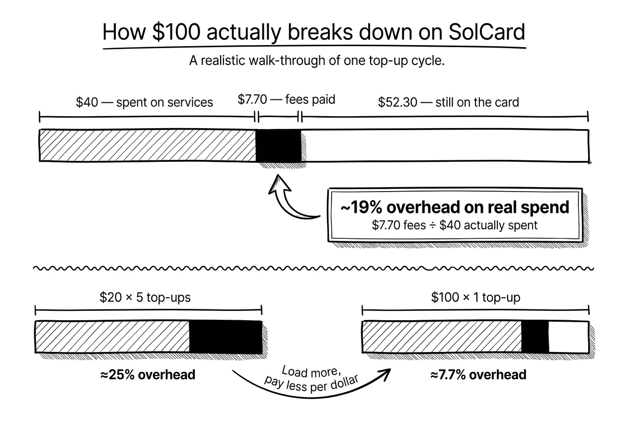 How $100 breaks down on SolCard: $40 spent on services, $7.70 paid in fees, $52.30 still on the card, roughly 19% overhead on real spend, with five $20 top-ups costing about 25% overhead versus one $100 top-up at about 7.7%.