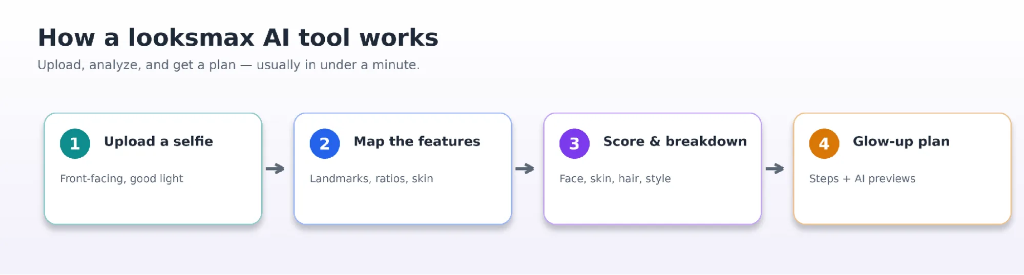 How a looksmax AI tool turns a selfie into a plan