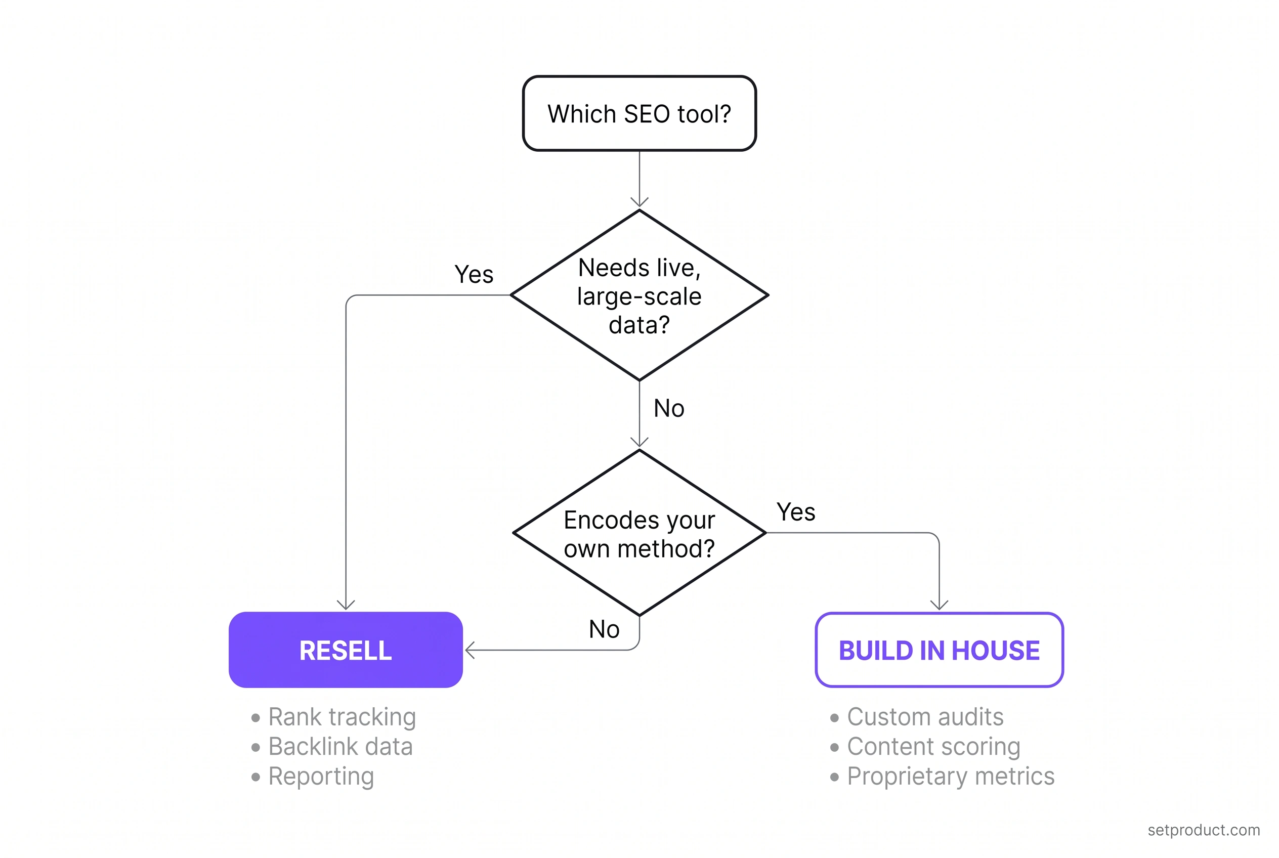 Decision tree for choosing whether to resell an SEO tool or build it in house