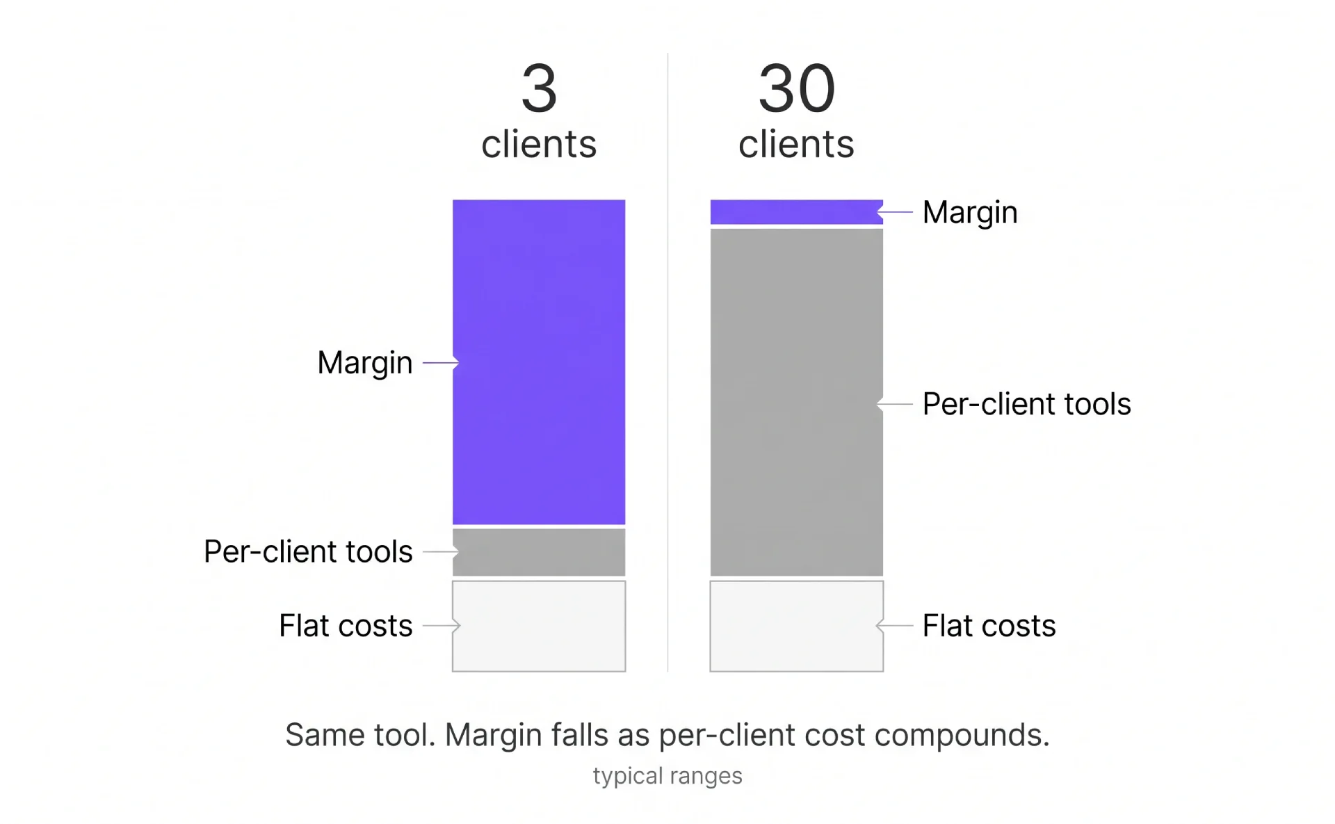 Stacked bars comparing margin at three clients versus thirty clients
