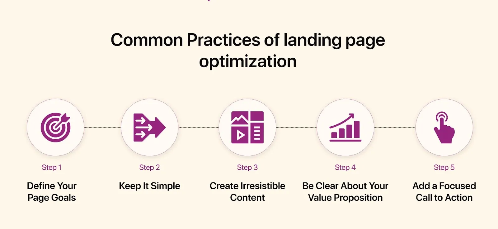 Landing page optimization workflow from goal to test