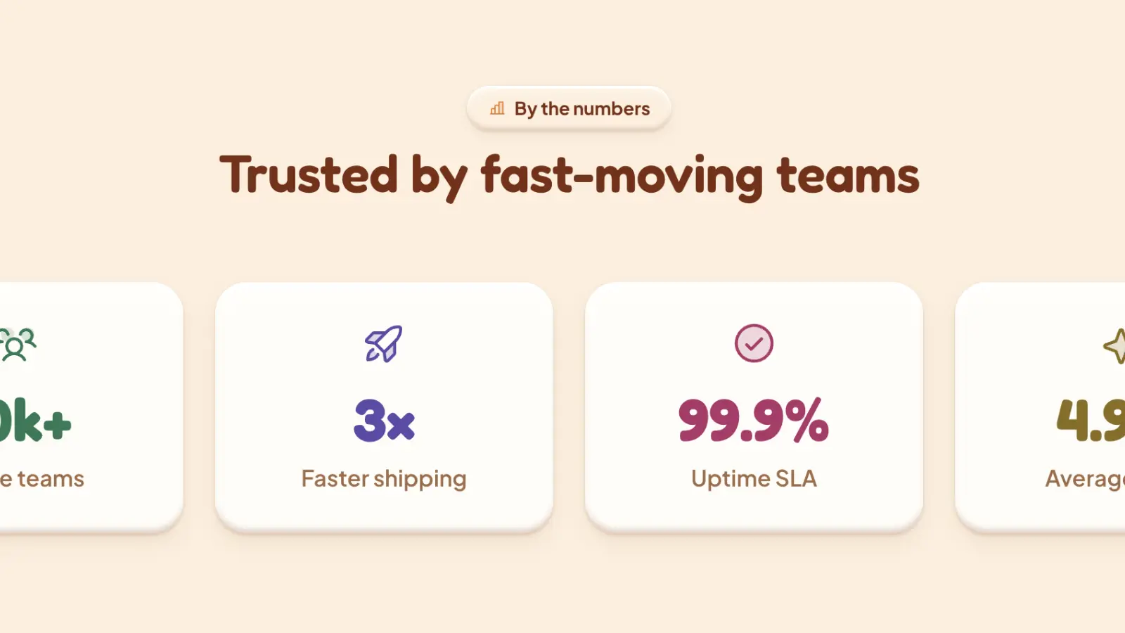 Claylo stats section "By the numbers, trusted by fast-moving teams" showing metrics for teams onboarded, faster shipping, uptime SLA, and average rating