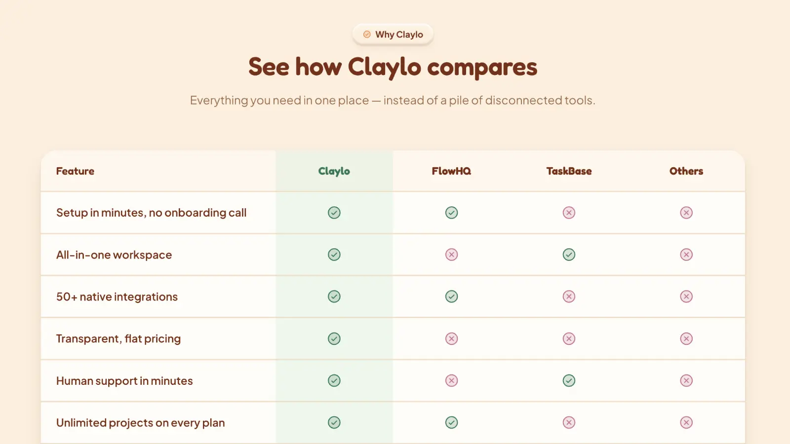 Claylo comparison section "See how Claylo compares" with a table pitting Claylo against FlowHQ, TaskBase, and other tools
